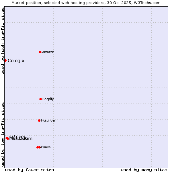 Market position of Hostatom vs. Mắt Bão vs. Cologix