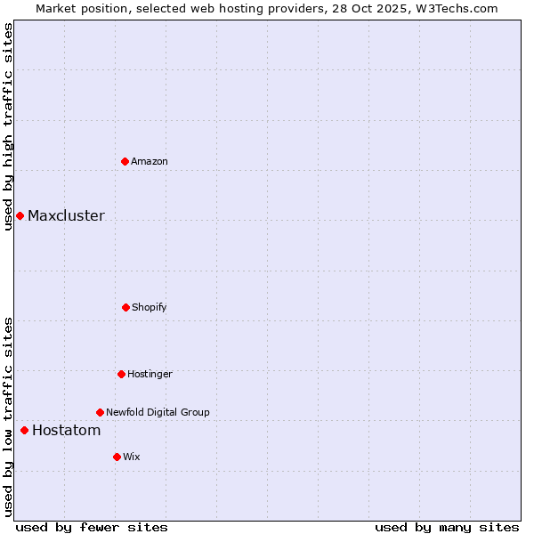 Market position of Hostatom vs. Maxcluster