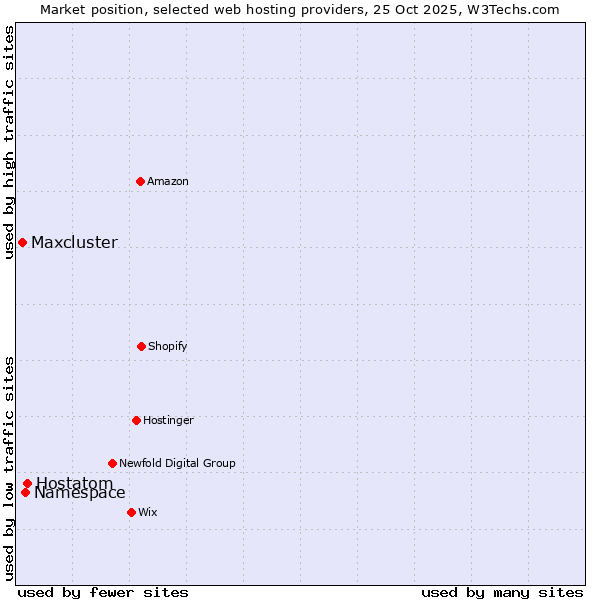 Market position of Hostatom vs. Namespace vs. Maxcluster