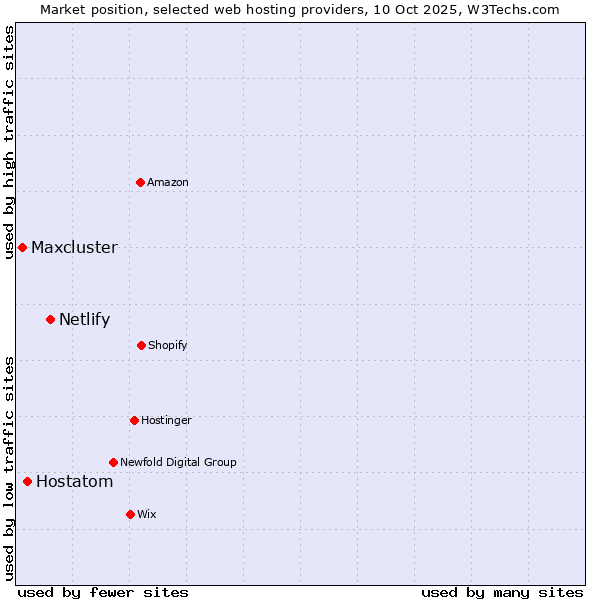 Market position of Netlify vs. Hostatom vs. Maxcluster
