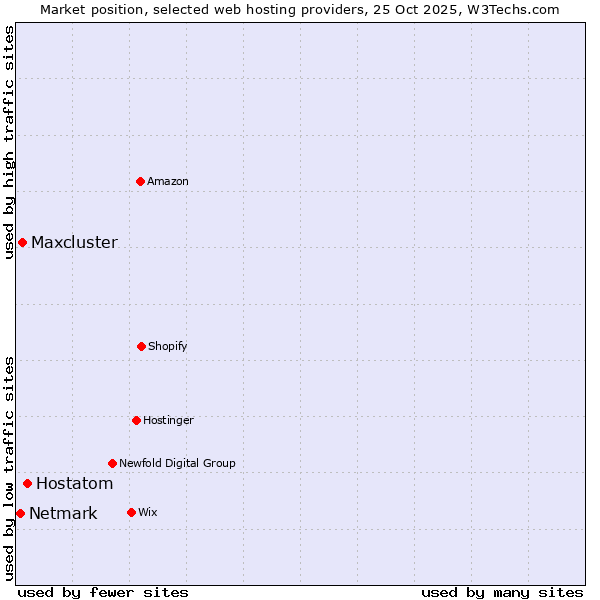 Market position of Hostatom vs. Maxcluster vs. Netmark