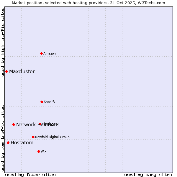 Market position of Network Solutions vs. Hostatom vs. Maxcluster