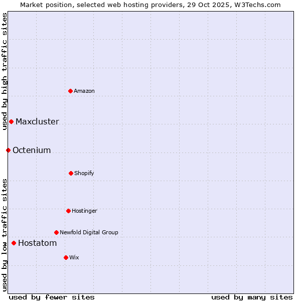 Market position of Hostatom vs. Maxcluster vs. Octenium
