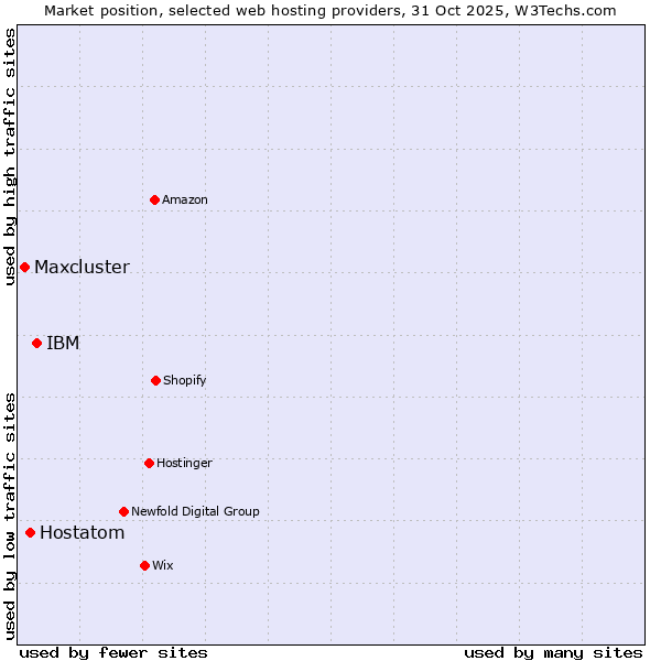 Market position of IBM vs. Hostatom vs. Maxcluster
