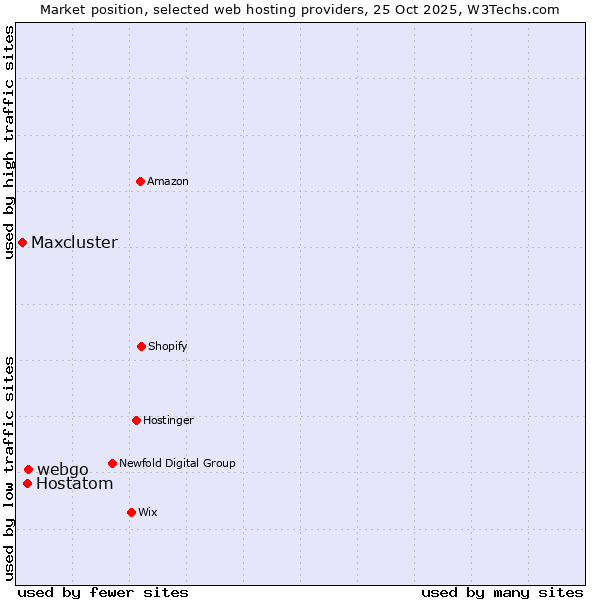 Market position of webgo vs. Hostatom vs. Maxcluster