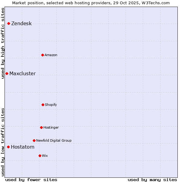 Market position of Zendesk vs. Hostatom vs. Maxcluster