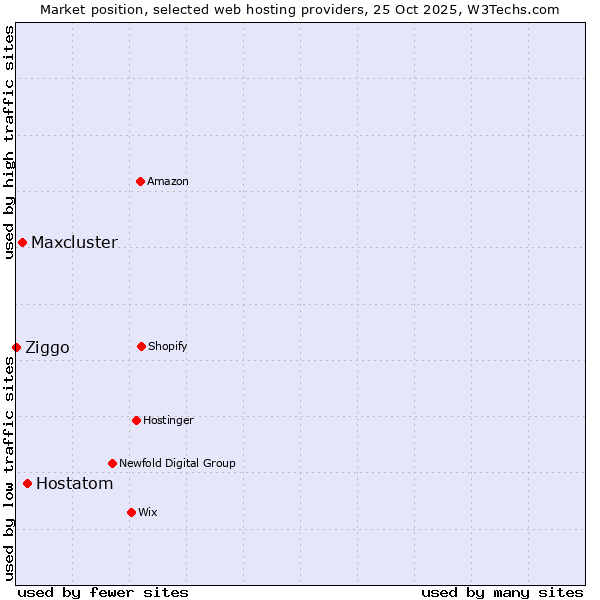 Market position of Hostatom vs. Maxcluster vs. Ziggo