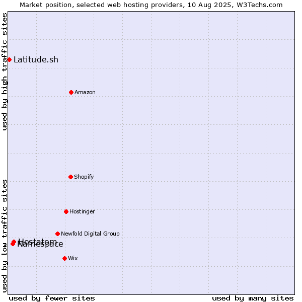 Market position of Hostatom vs. Namespace vs. Latitude.sh
