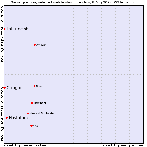 Market position of Hostatom vs. Latitude.sh vs. Cologix