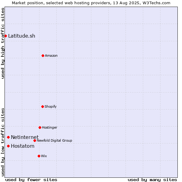 Market position of Netinternet vs. Hostatom vs. Latitude.sh