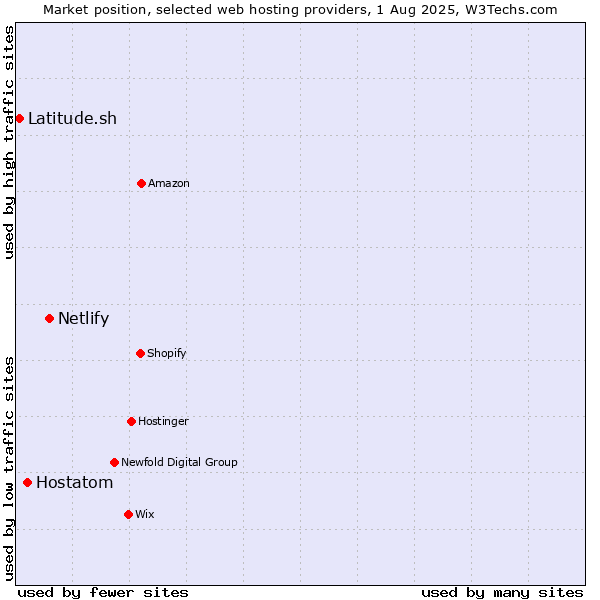 Market position of Netlify vs. Hostatom vs. Latitude.sh