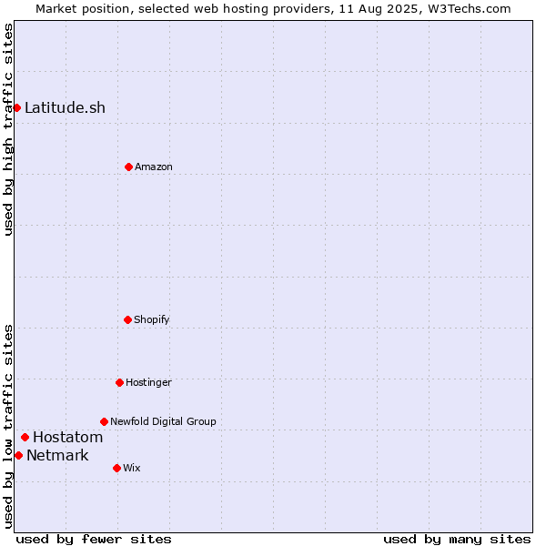 Market position of Hostatom vs. Netmark vs. Latitude.sh