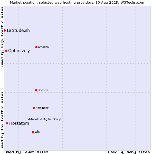 Market position of Hostatom vs. Optimizely vs. Latitude.sh