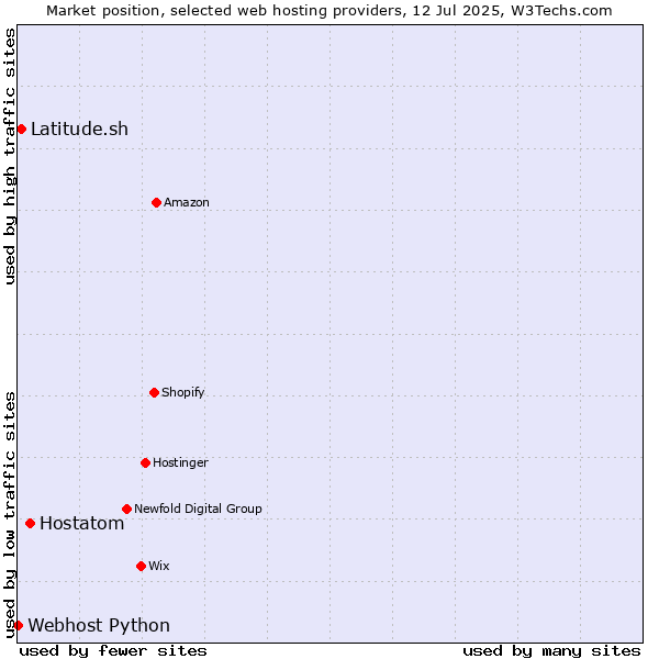 Market position of Hostatom vs. Latitude.sh vs. Webhost Python