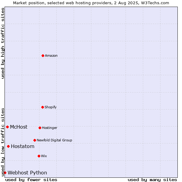 Market position of Hostatom vs. McHost vs. Webhost Python