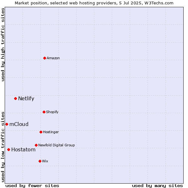 Market position of Netlify vs. Hostatom vs. mCloud