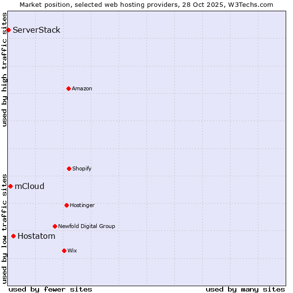 Market position of Hostatom vs. mCloud vs. ServerStack