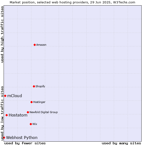 Market position of Hostatom vs. mCloud vs. Webhost Python