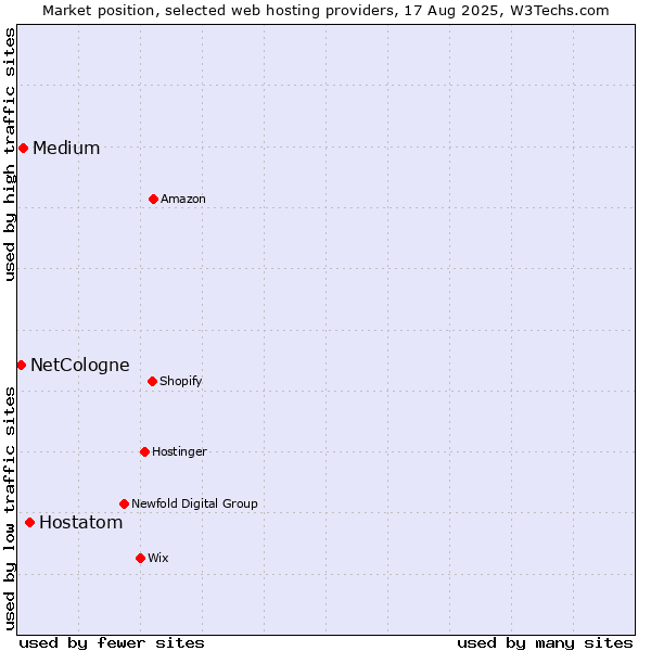 Market position of Hostatom vs. Medium vs. NetCologne