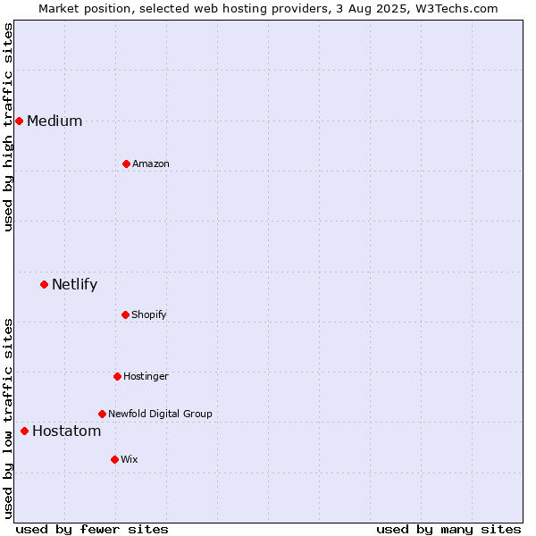 Market position of Netlify vs. Hostatom vs. Medium