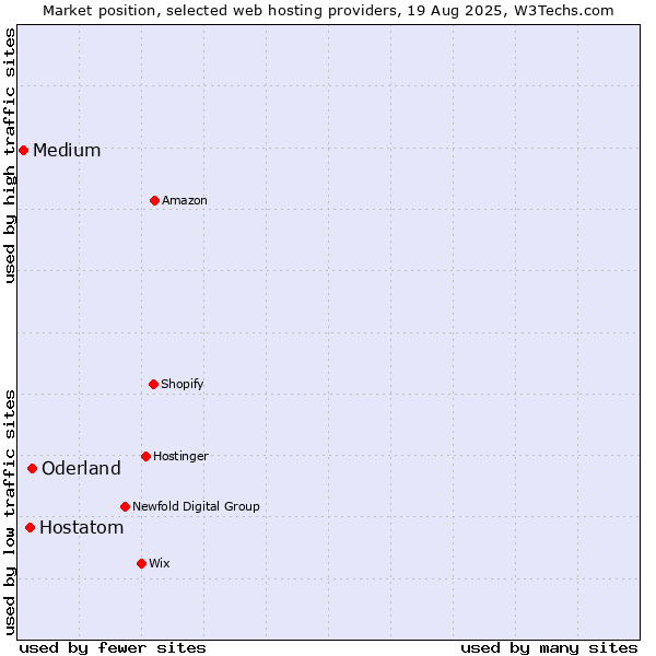 Market position of Oderland vs. Hostatom vs. Medium