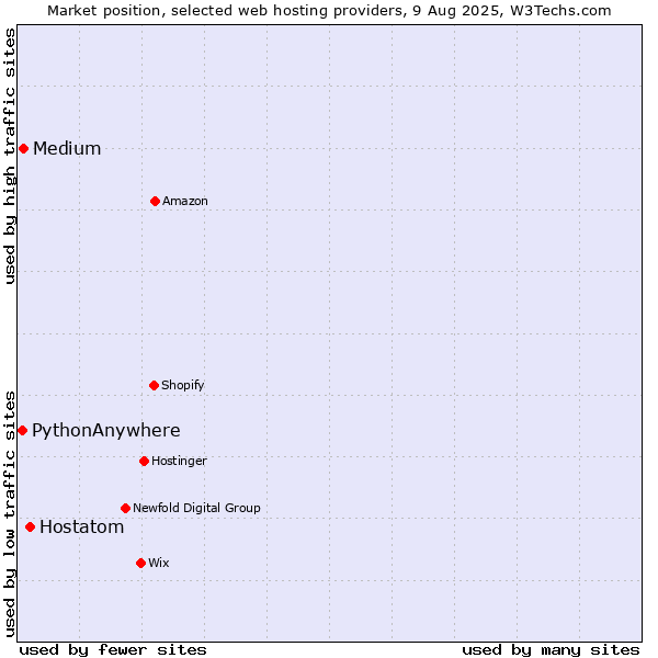 Market position of Hostatom vs. Medium vs. PythonAnywhere