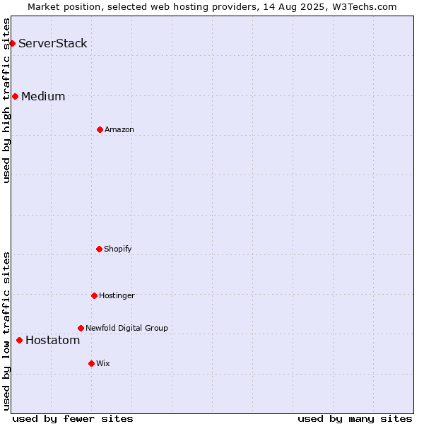 Market position of Hostatom vs. Medium vs. ServerStack