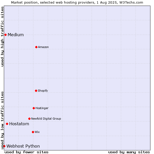 Market position of Hostatom vs. Medium vs. Webhost Python