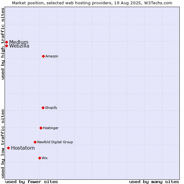 Market position of Hostatom vs. Webzilla vs. Medium