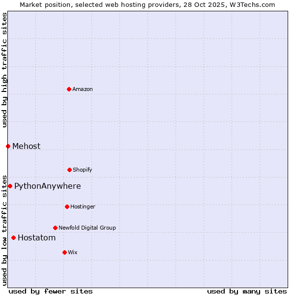 Market position of Hostatom vs. PythonAnywhere vs. Mehost