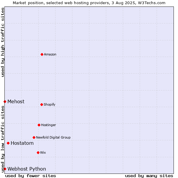 Market position of Hostatom vs. Webhost Python vs. Mehost