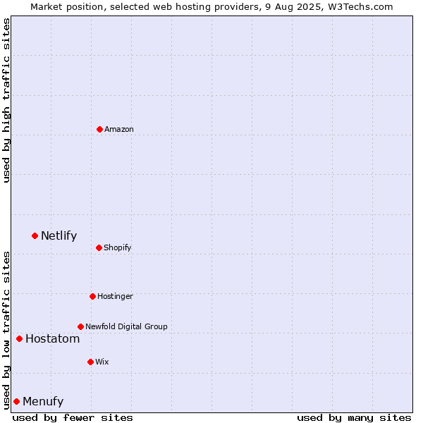 Market position of Netlify vs. Hostatom vs. Menufy
