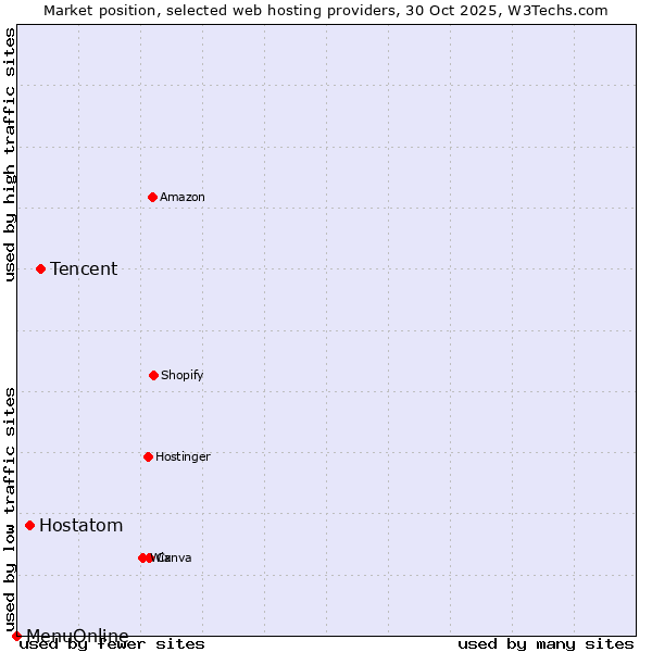 Market position of Tencent vs. Hostatom vs. MenuOnline