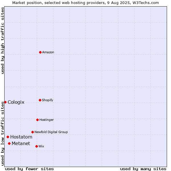 Market position of Metanet vs. Hostatom vs. Cologix