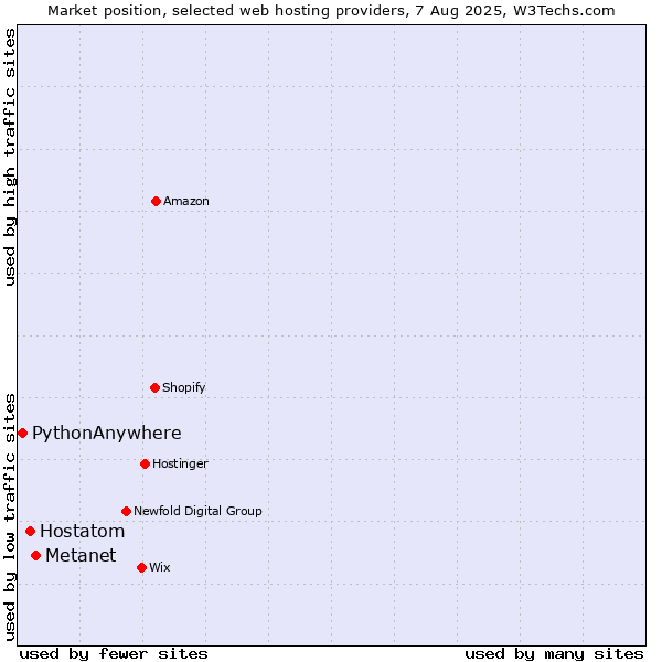 Market position of Metanet vs. Hostatom vs. PythonAnywhere