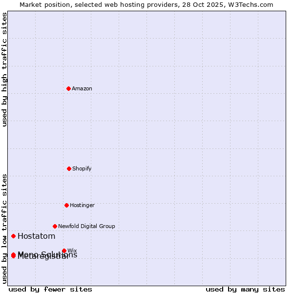 Market position of Hostatom vs. Mono Solutions vs. Metaregistrar