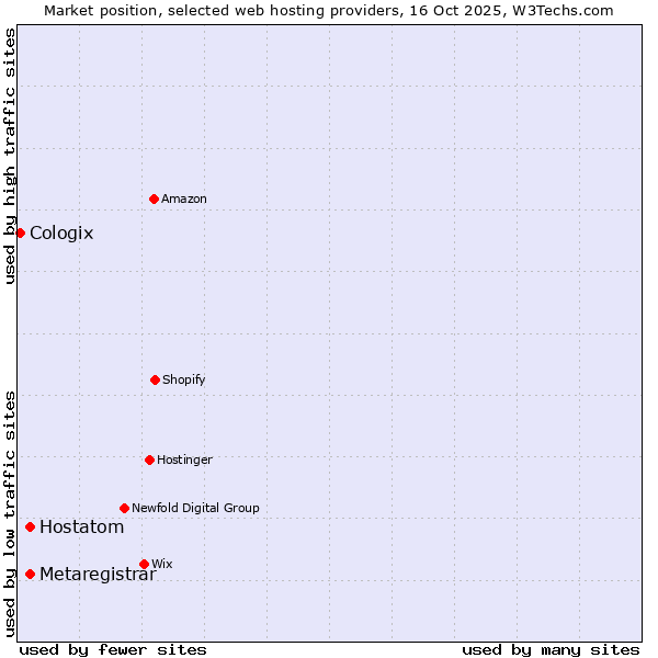 Market position of Hostatom vs. Metaregistrar vs. Cologix