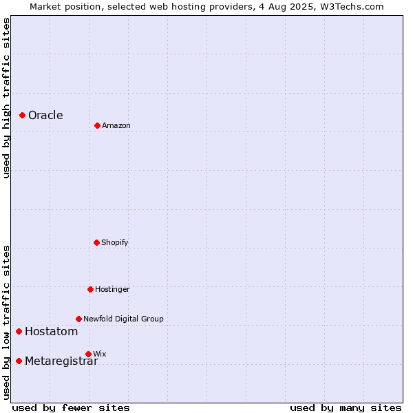 Market position of Oracle vs. Hostatom vs. Metaregistrar