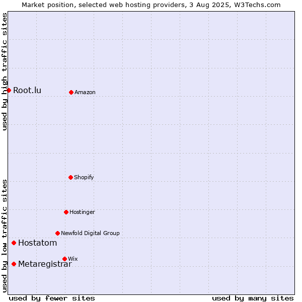 Market position of Hostatom vs. Metaregistrar vs. Root.lu