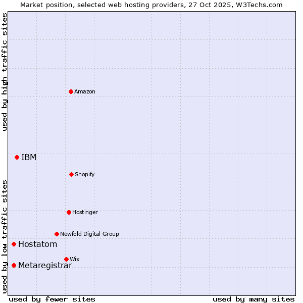 Market position of IBM vs. Hostatom vs. Metaregistrar