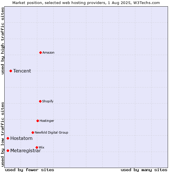 Market position of Tencent vs. Hostatom vs. Metaregistrar