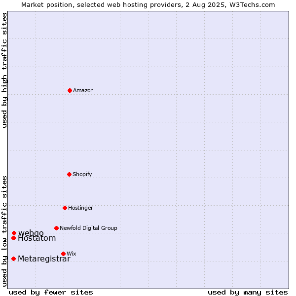 Market position of webgo vs. Hostatom vs. Metaregistrar