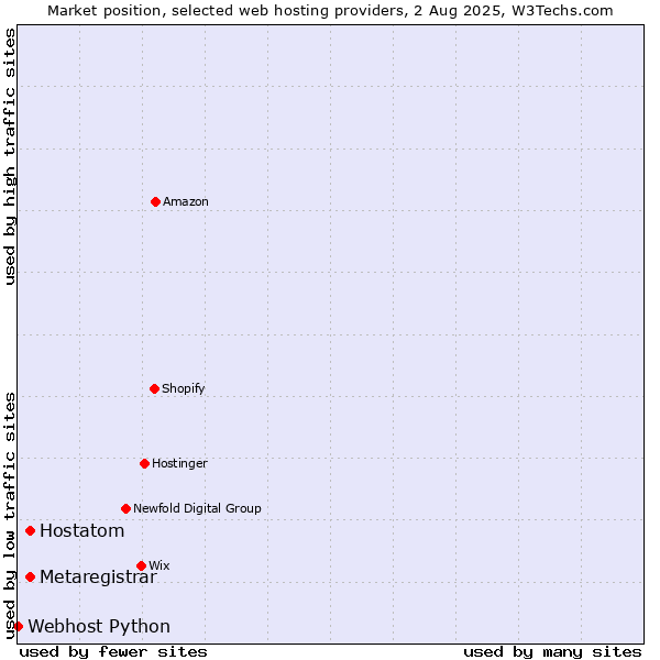 Market position of Hostatom vs. Metaregistrar vs. Webhost Python