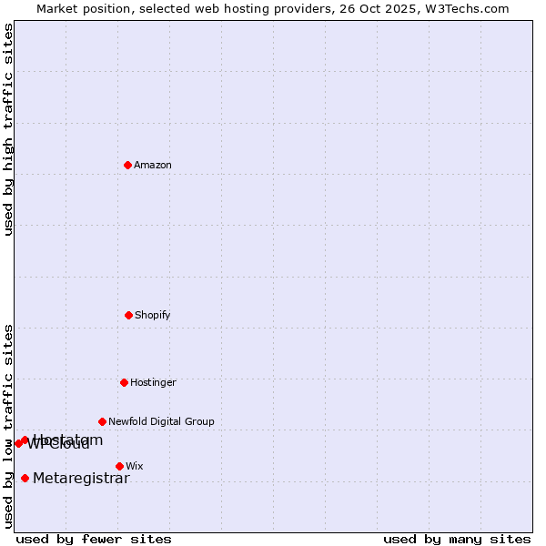 Market position of Hostatom vs. Metaregistrar vs. WPCloud
