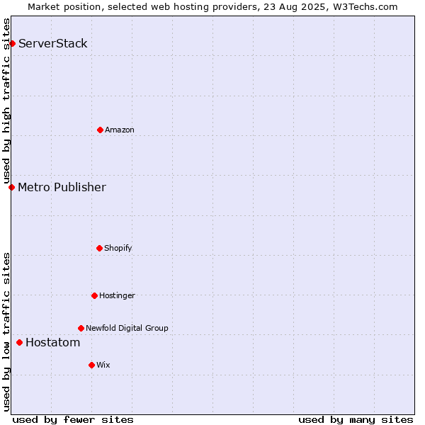 Market position of Hostatom vs. ServerStack vs. Metro Publisher