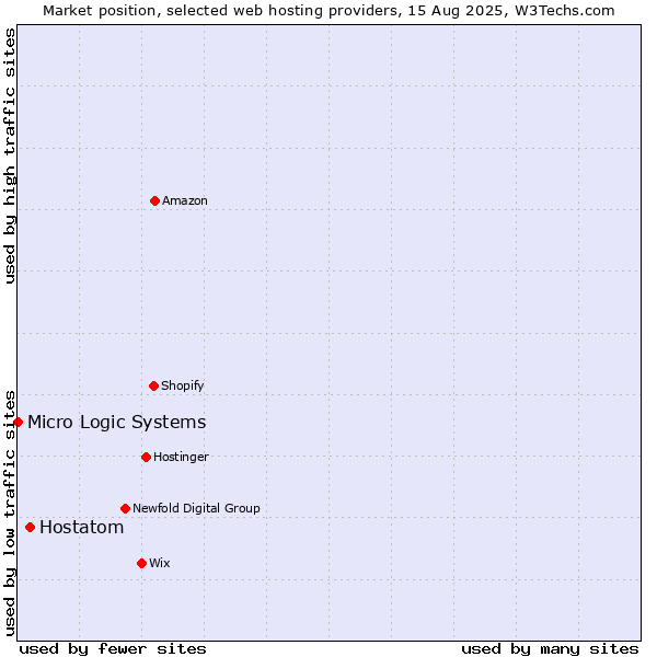 Market position of Hostatom vs. Micro Logic Systems