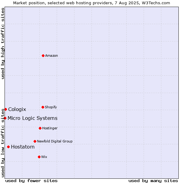 Market position of Hostatom vs. Cologix vs. Micro Logic Systems