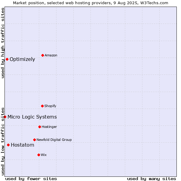 Market position of Hostatom vs. Optimizely vs. Micro Logic Systems