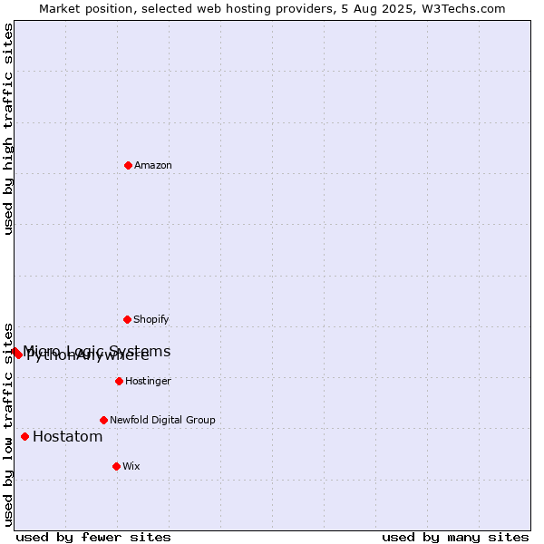 Market position of Hostatom vs. PythonAnywhere vs. Micro Logic Systems