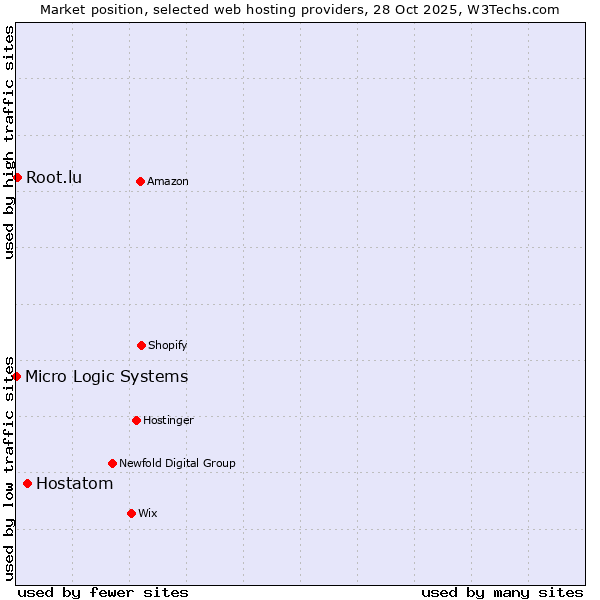 Market position of Hostatom vs. Root.lu vs. Micro Logic Systems